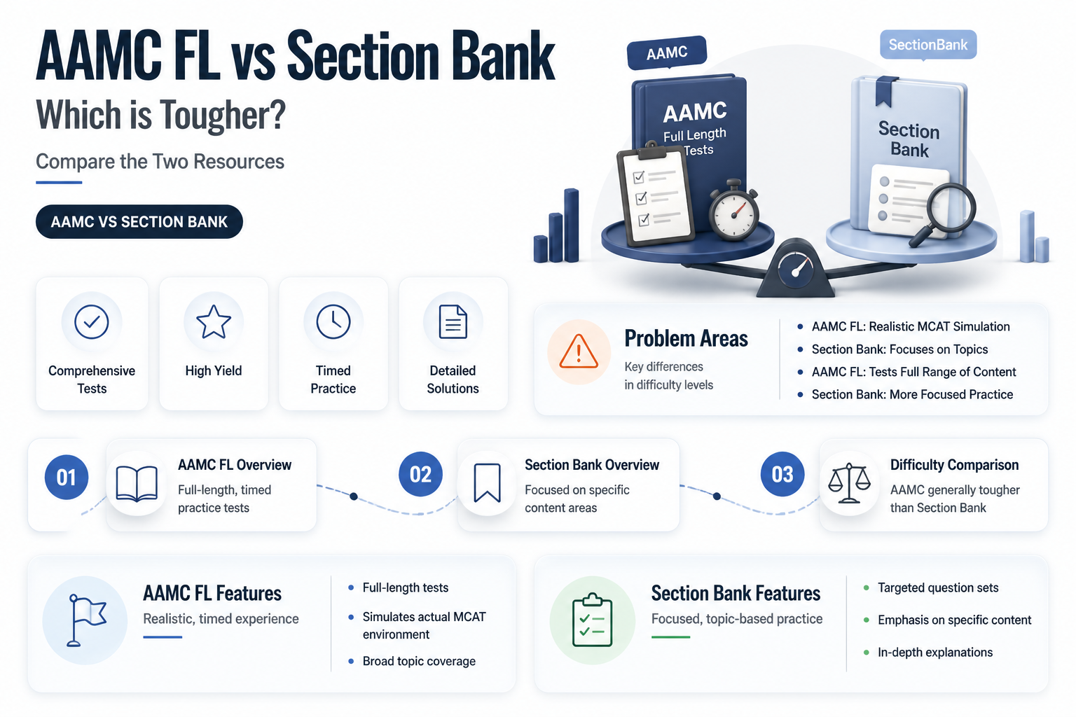 are aamc fl harder than section bank