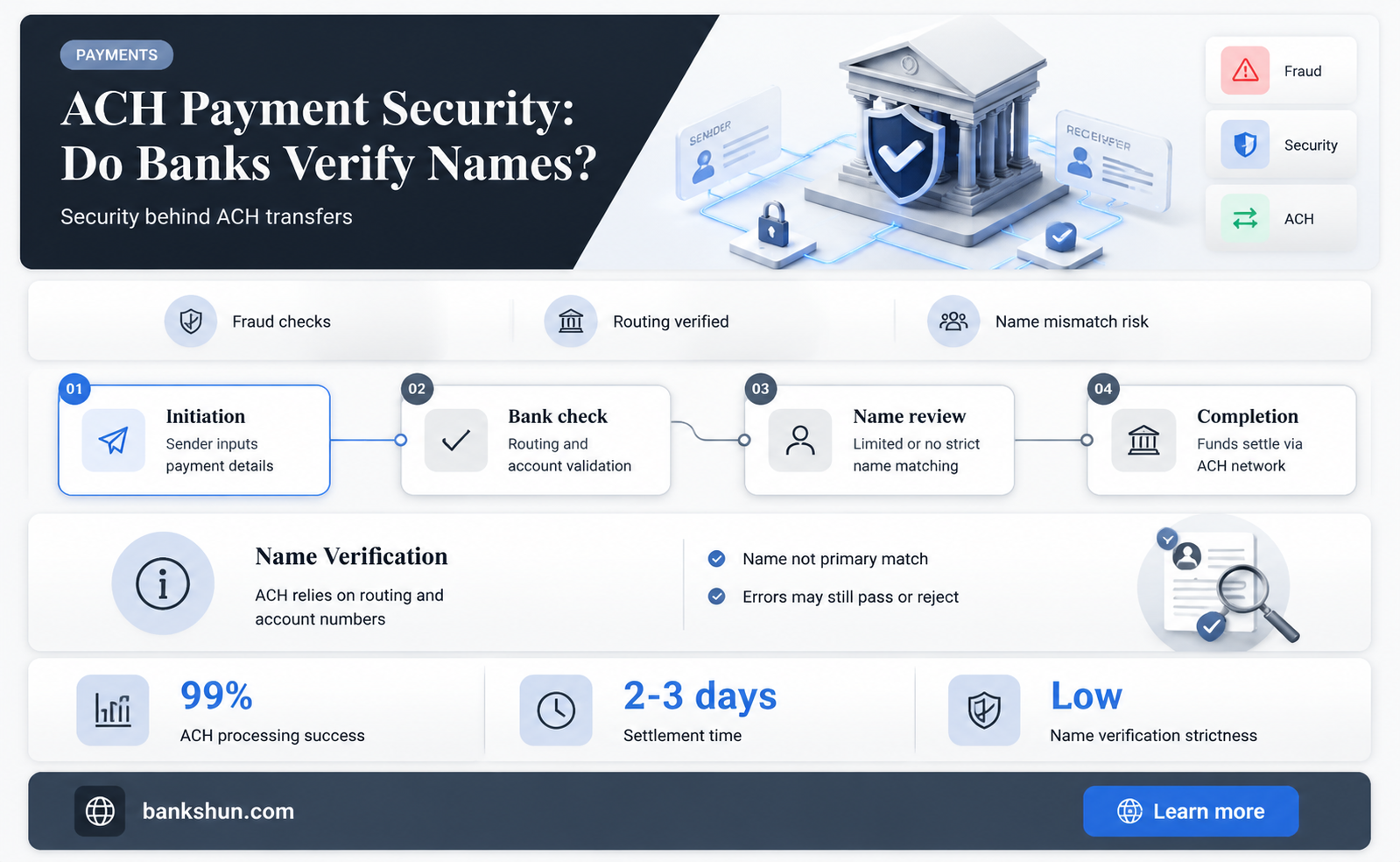 do banks verify names on ach payment