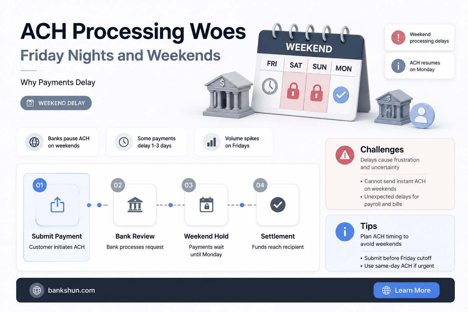 do banks process ach on friday nights