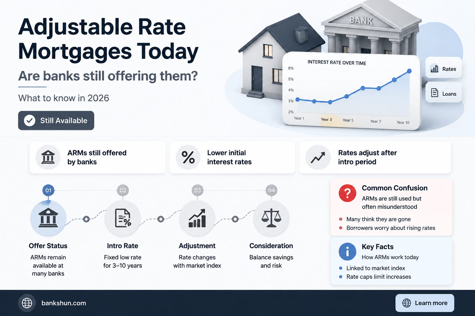 do banks still issue adjustable rate mortgages