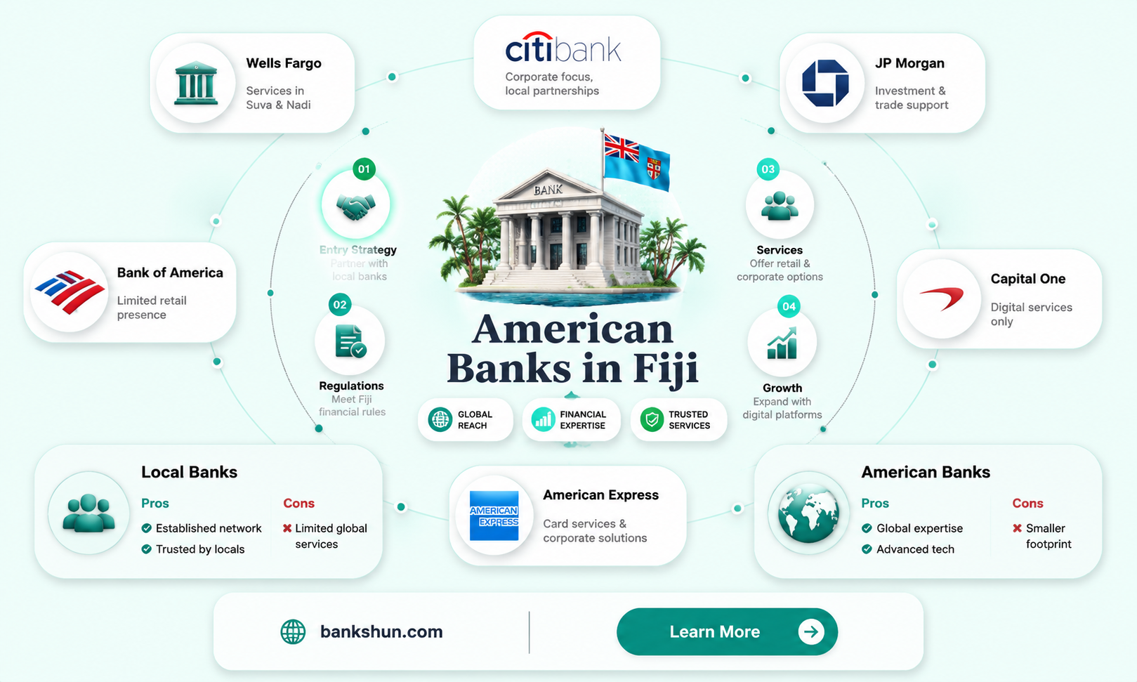 are there any american banks in fiji