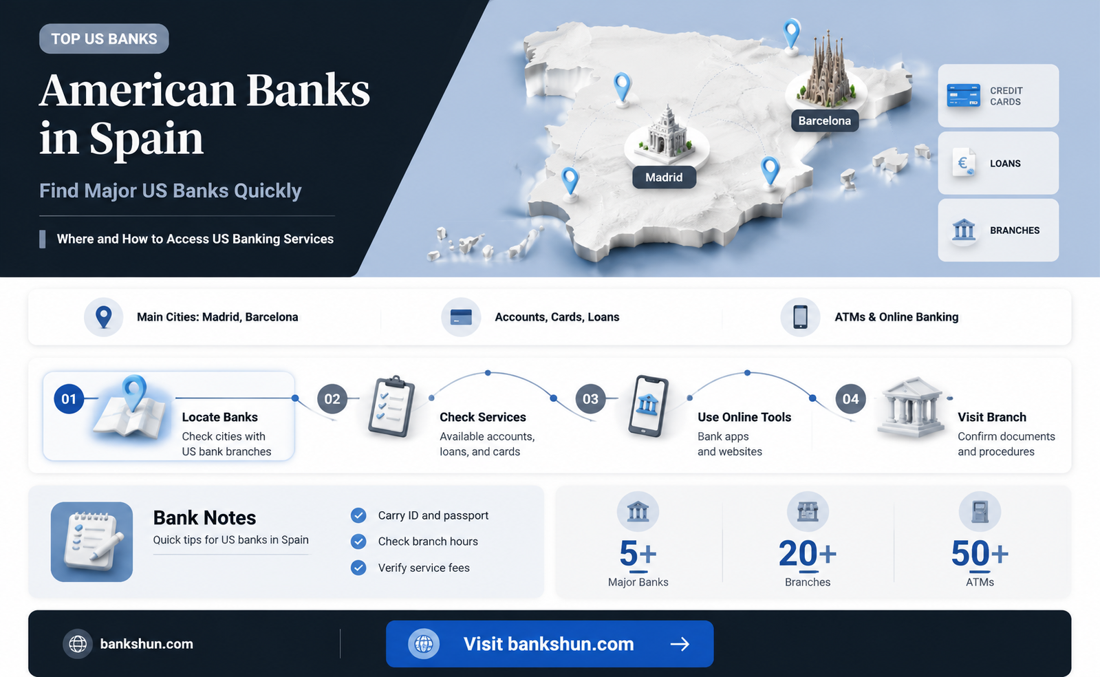 are there any american banks in spain