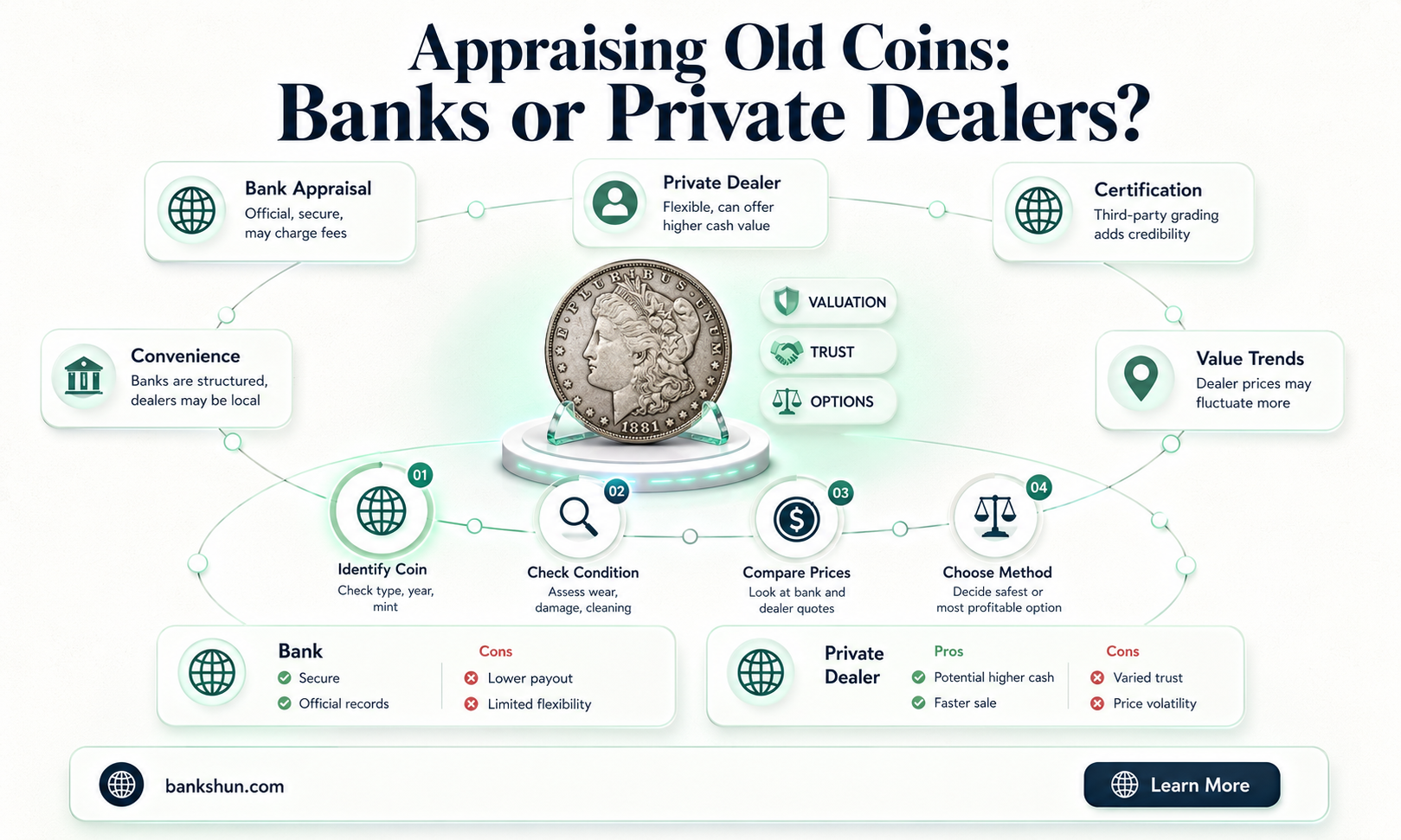 do banks have appraisal for old coins