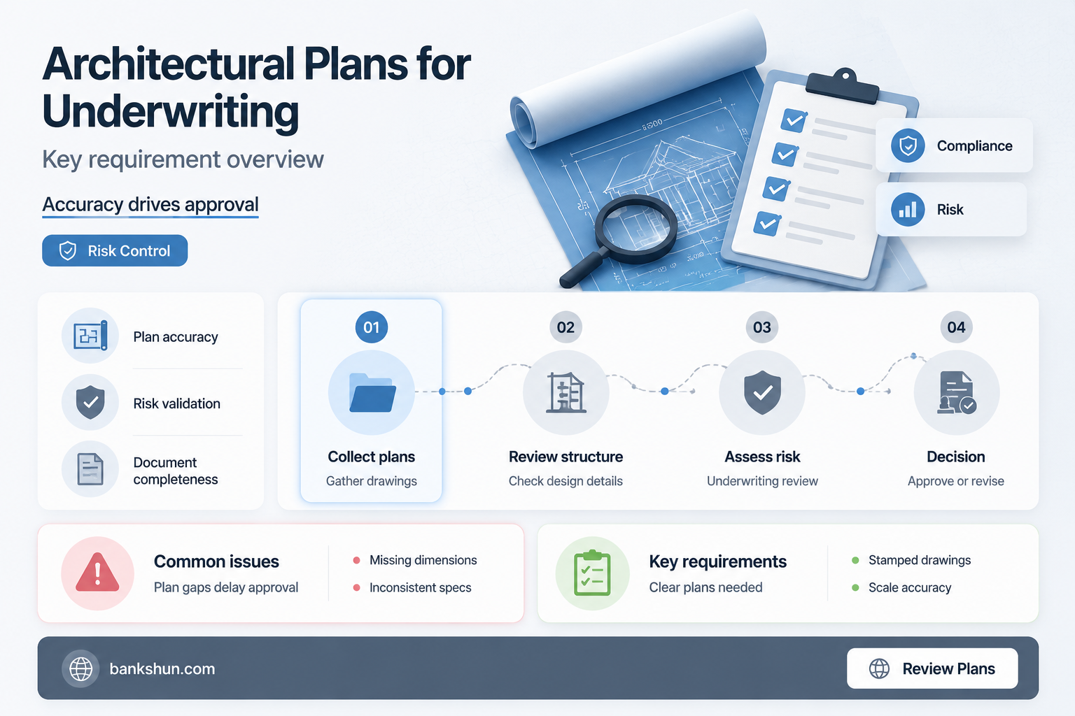 do banks require architectural plans for underwriting