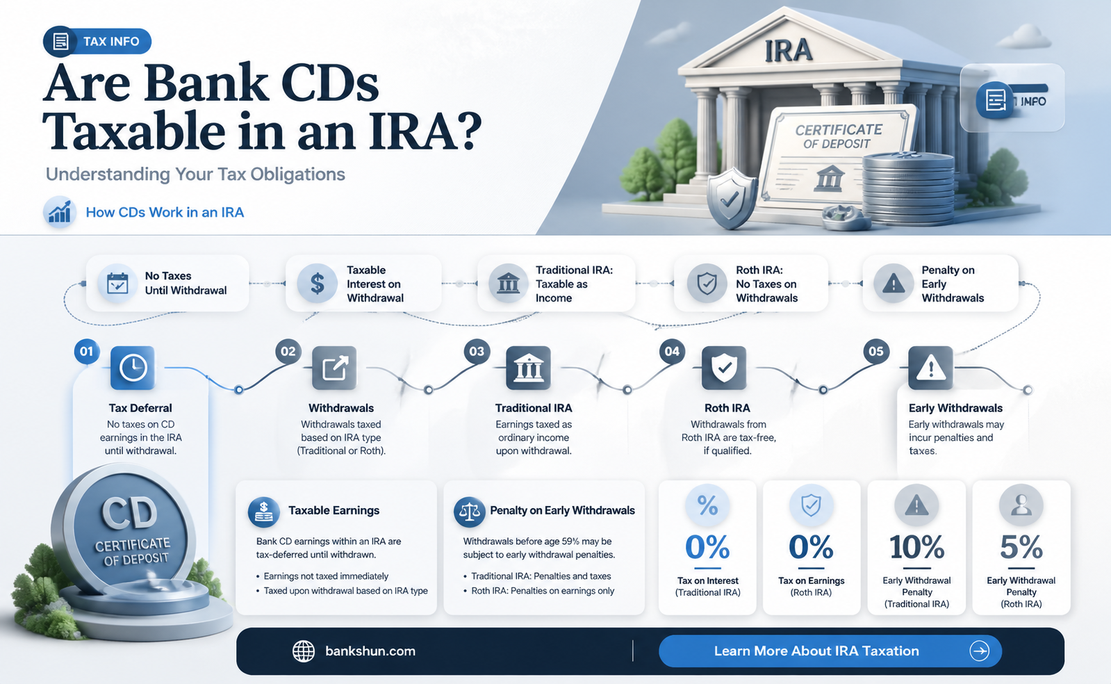 are bank cd