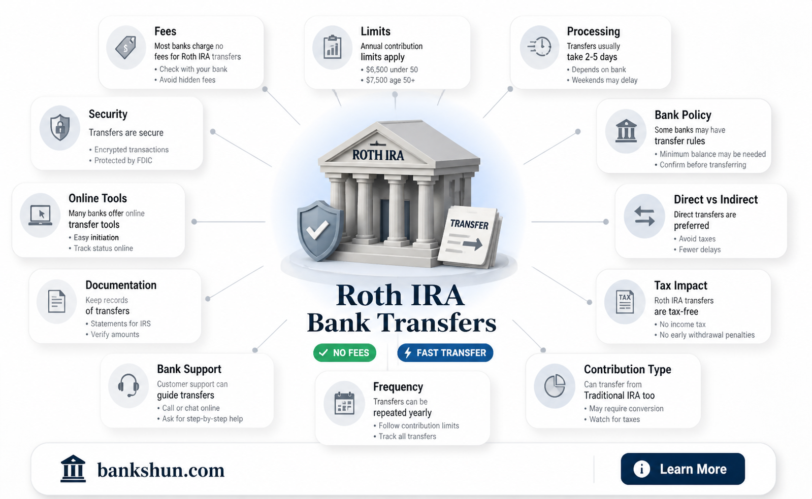 are bank transfers to roth ira free