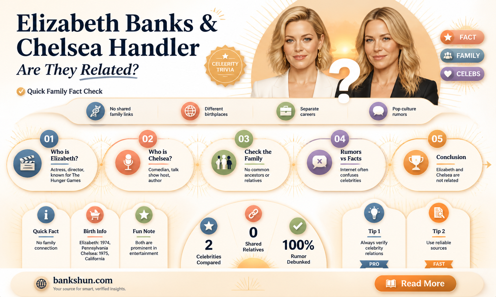 are elizabeth banks and chelsea handler related