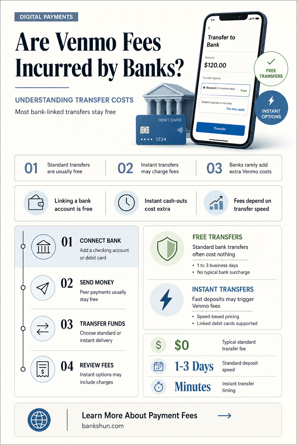 do banks charge a fee for venmo