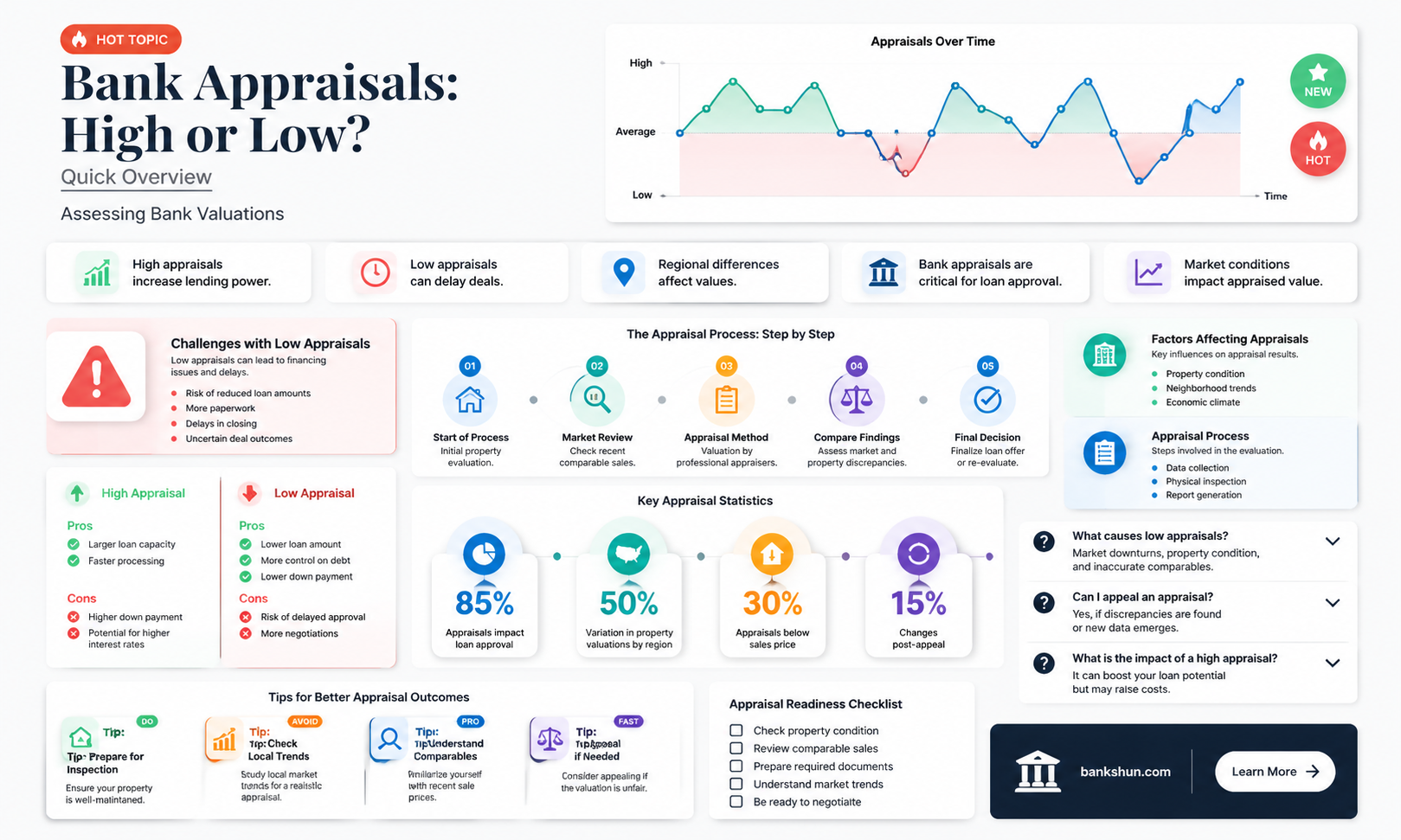 are bank appraisals usually high or low