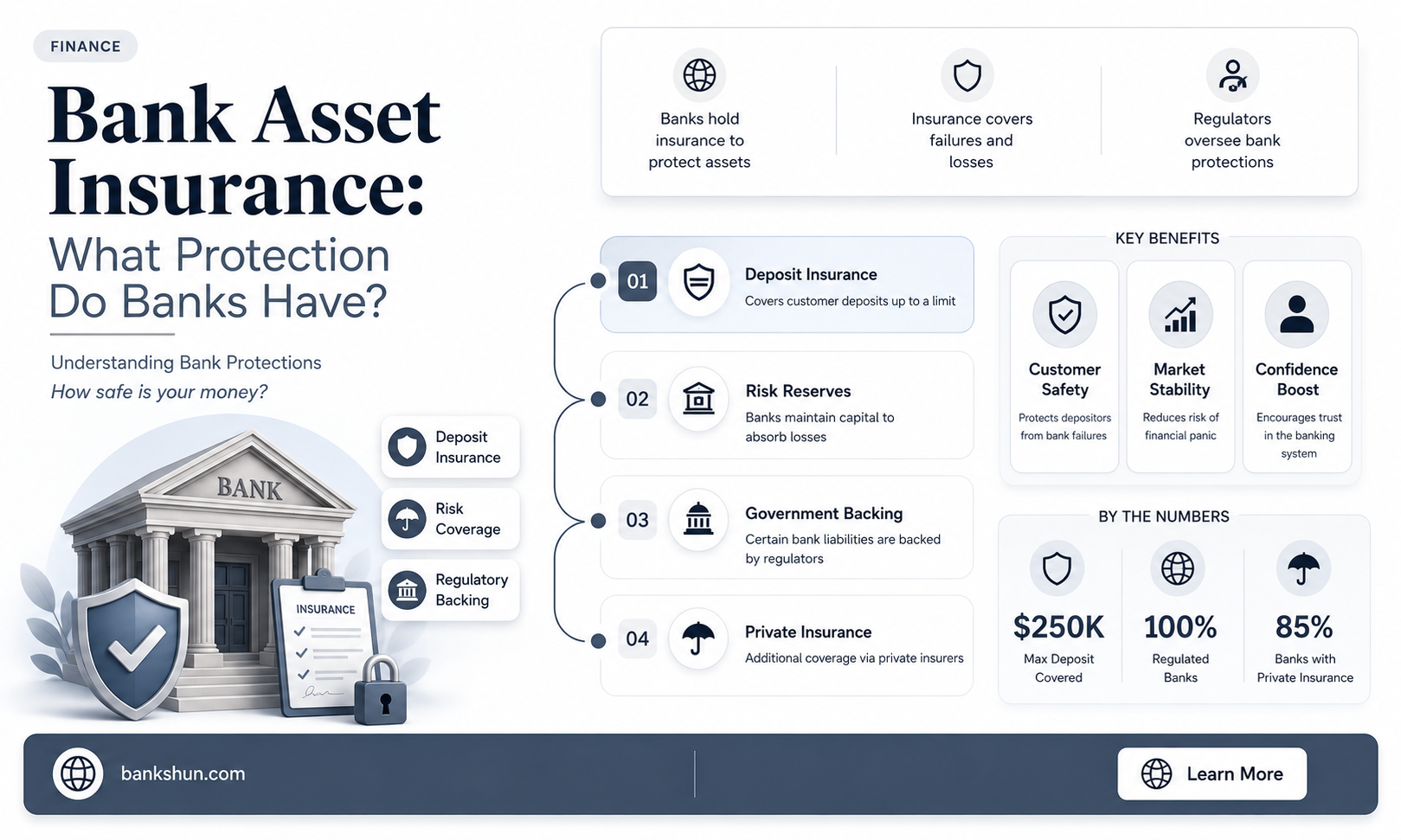 do banks have insurance on their assets