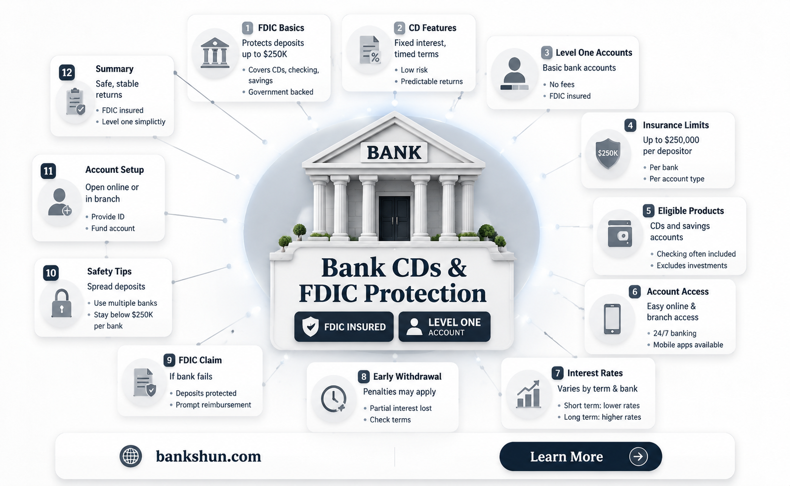 are level one bank cds fdic insured