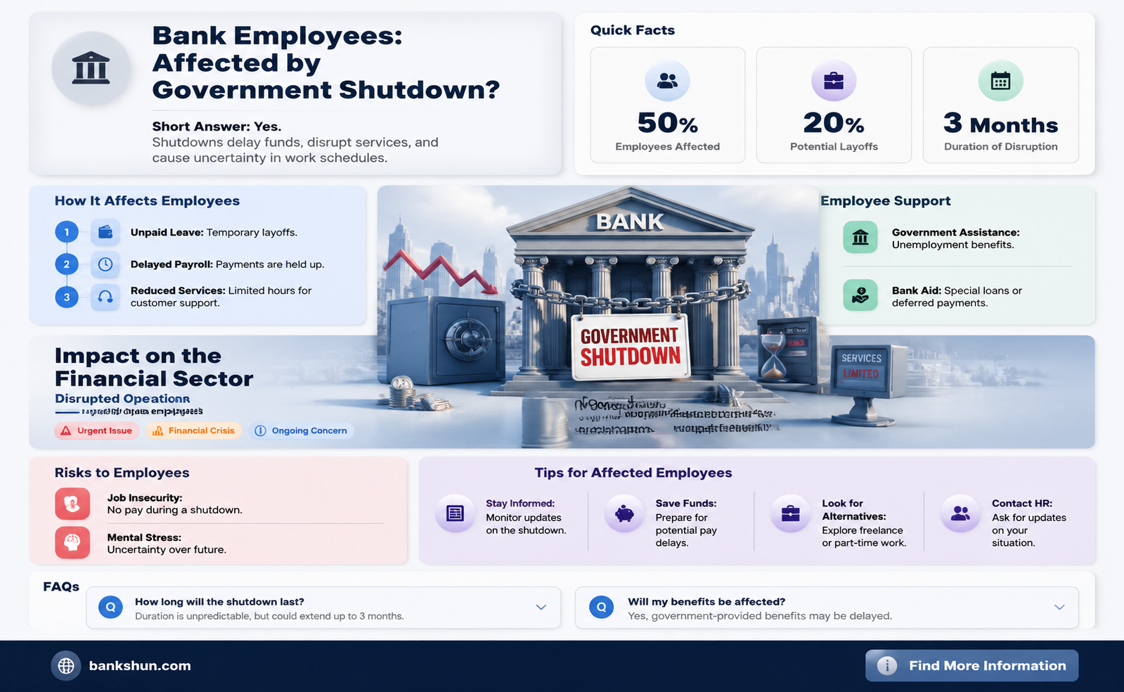 are bank employees affected by government shutdown