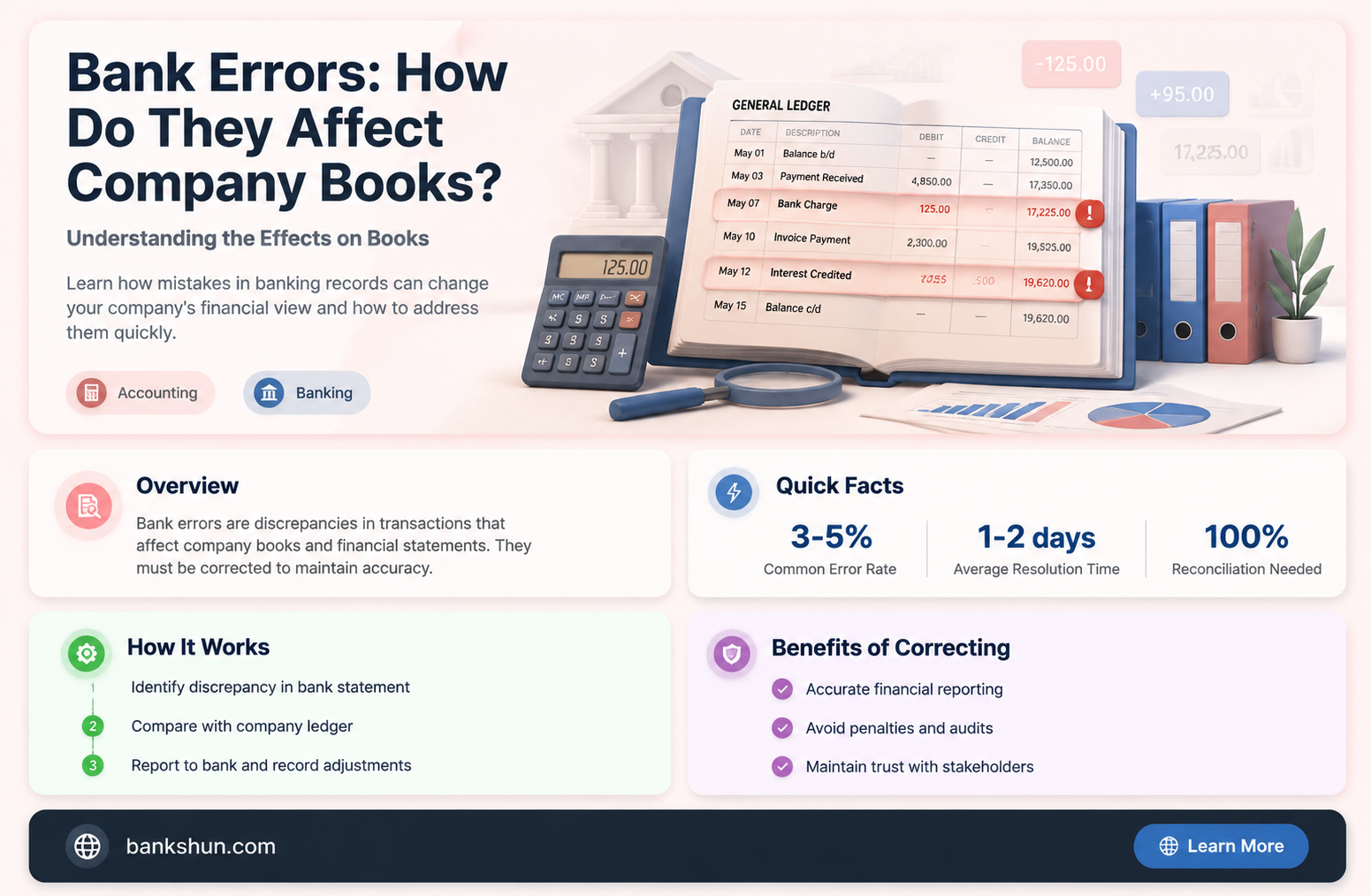 do bank errors go on company books