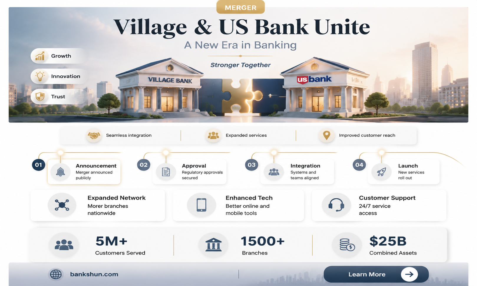did village bank and us bank megre