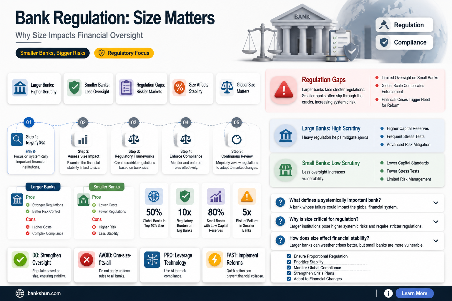 are banks regulated based on theor soze