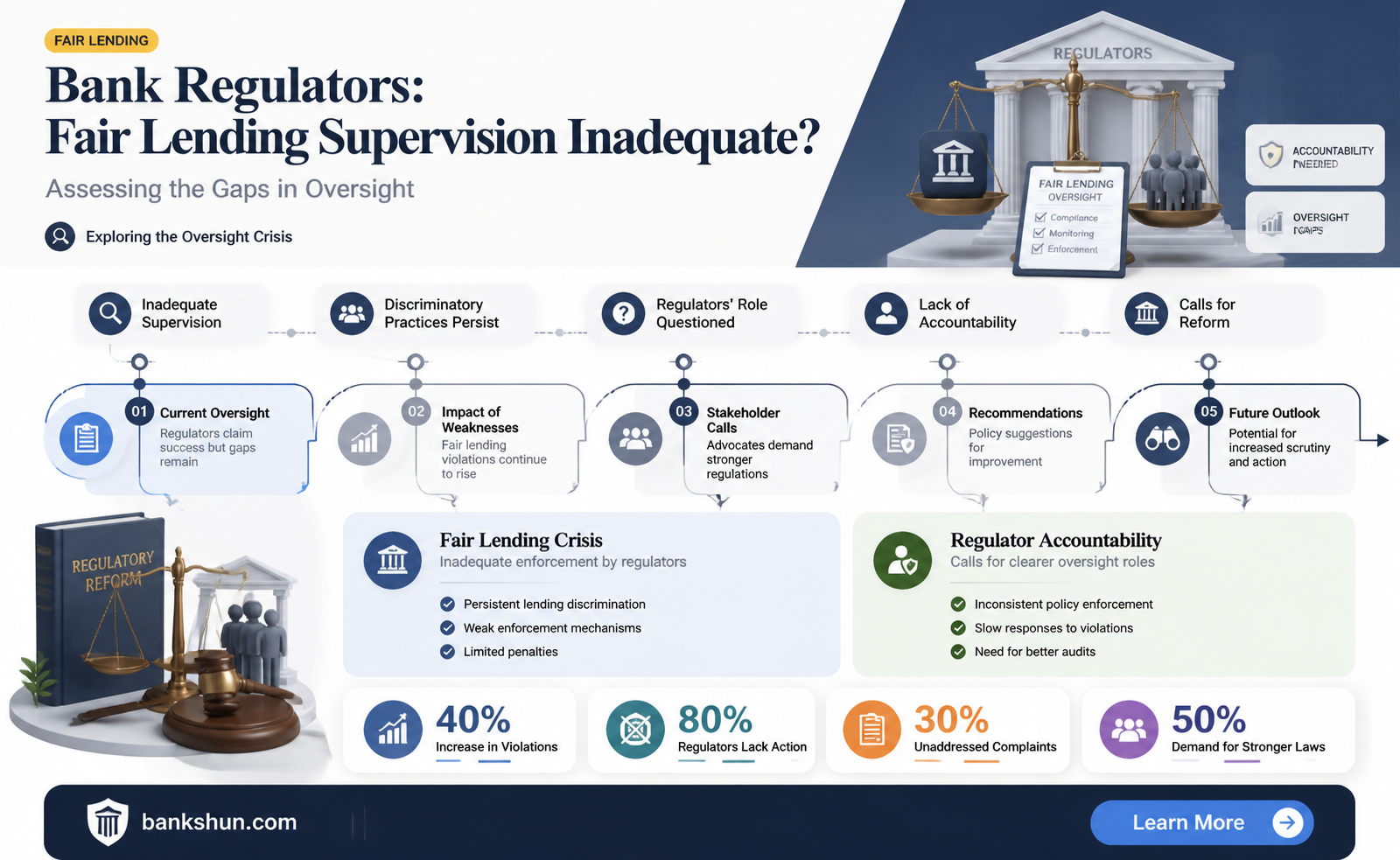 are bank regulators poorly supervising fair lending
