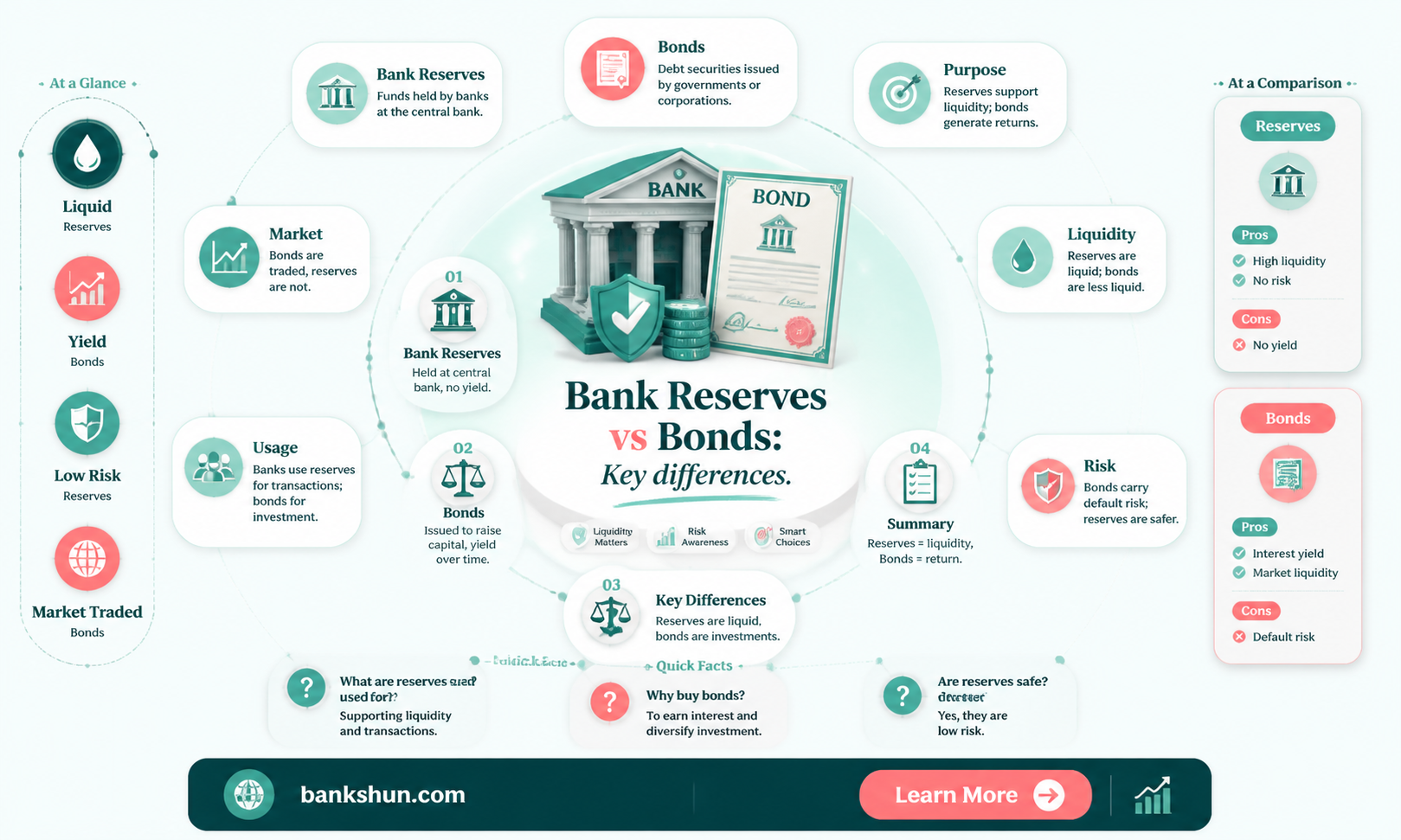 are bank reserves the same as bonds