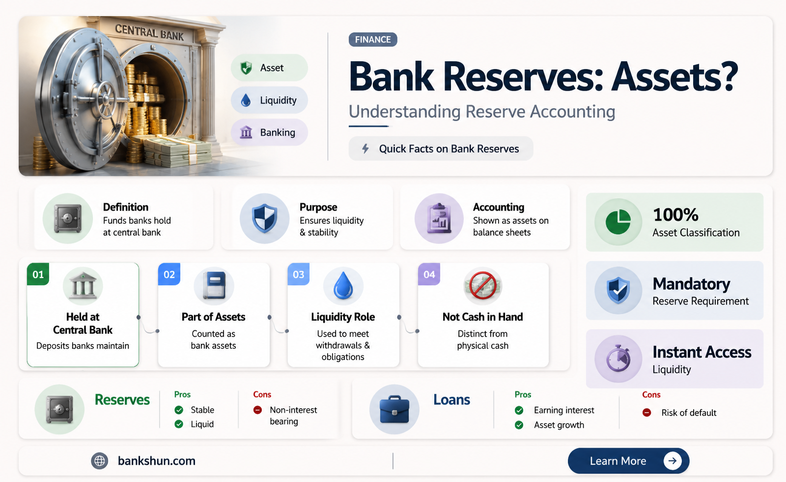 are reserves considered assets for a bank