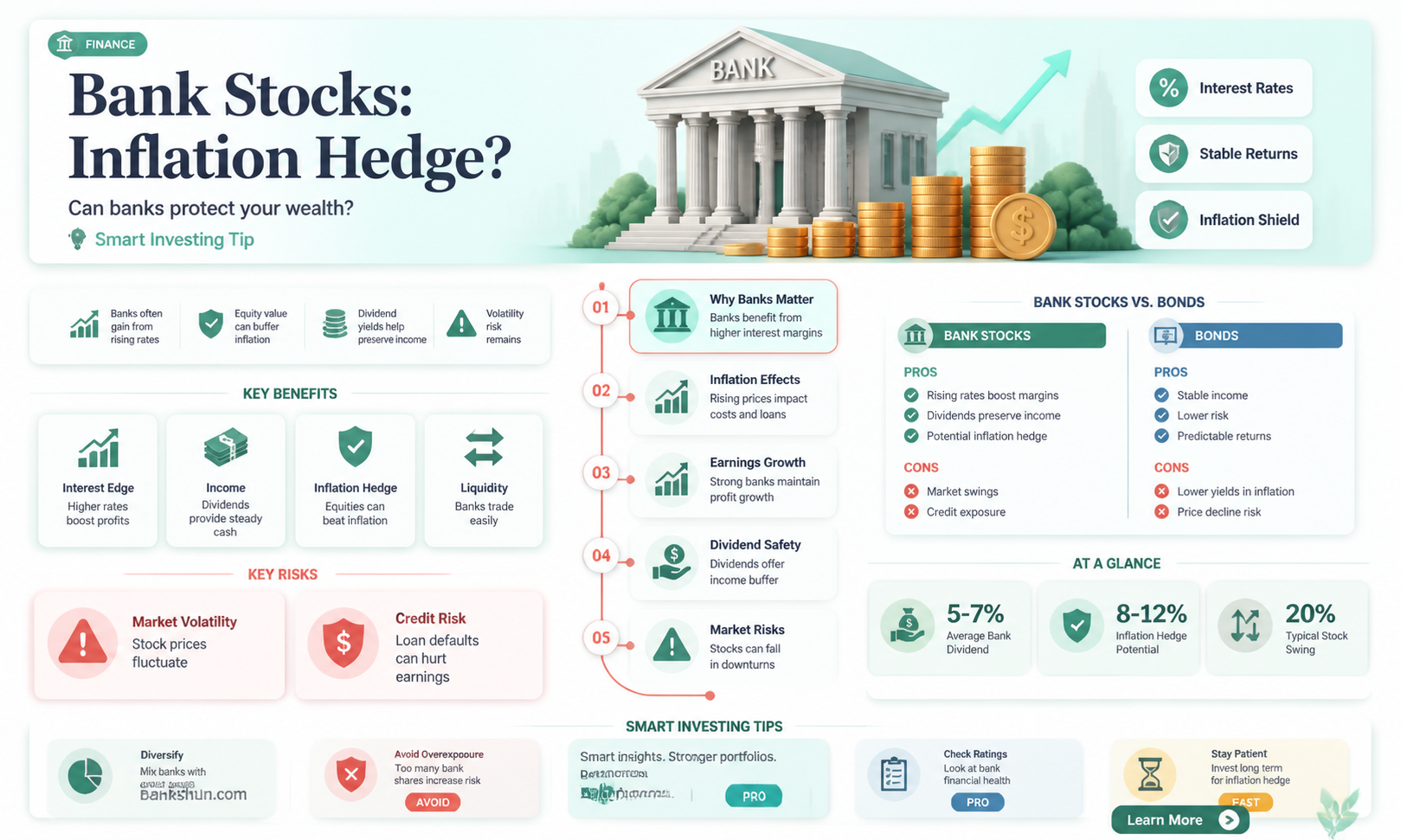 are bank stocks a good inflation hedge