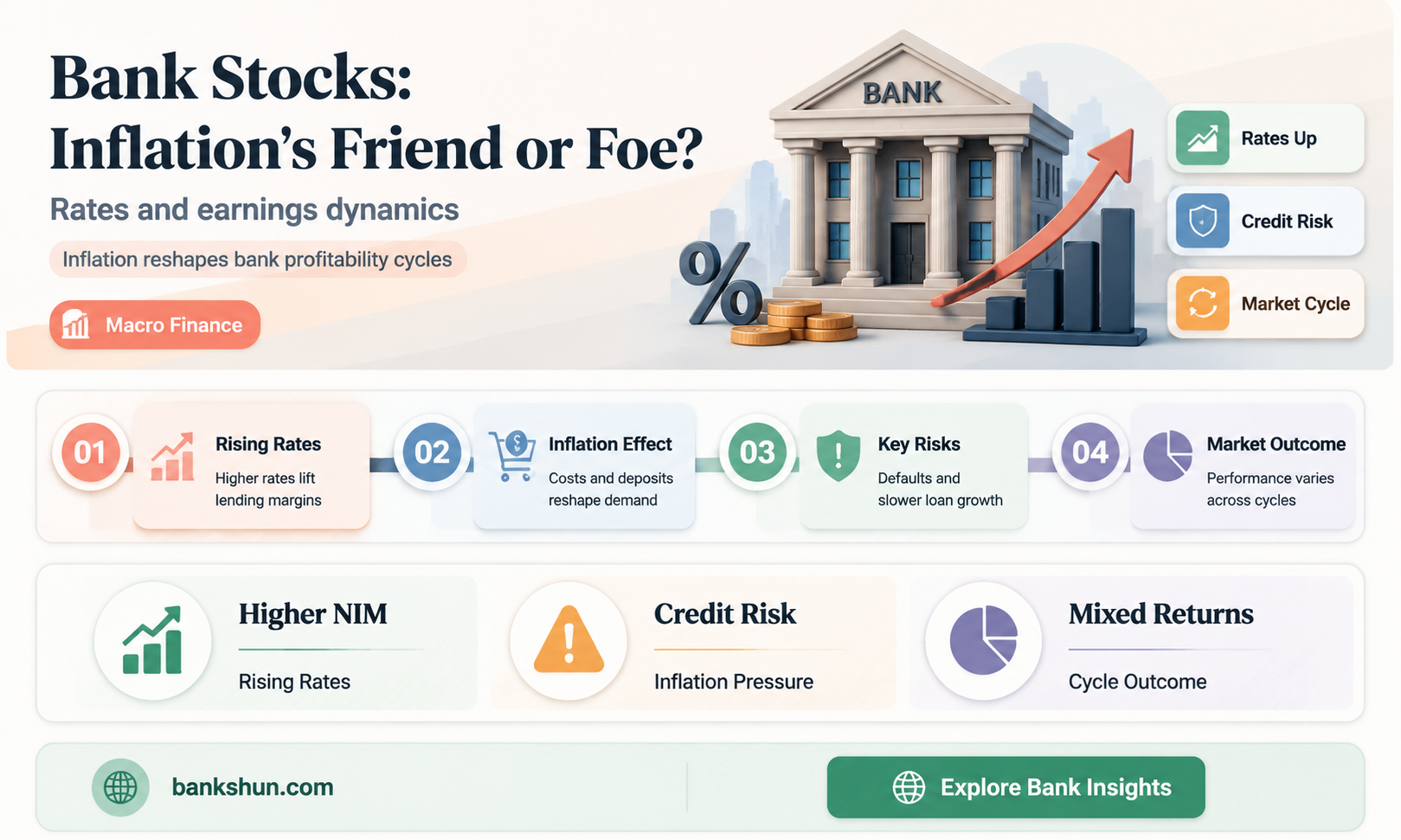 do bank stocks go up during inflation