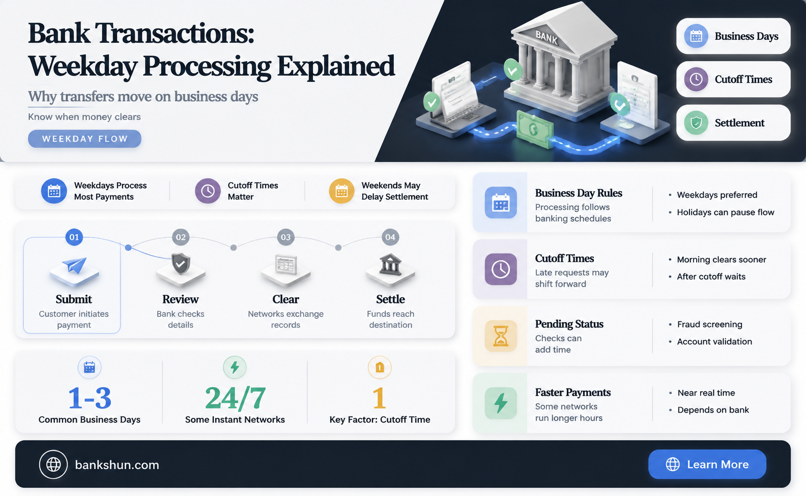 do banks only post transactions on weekdays