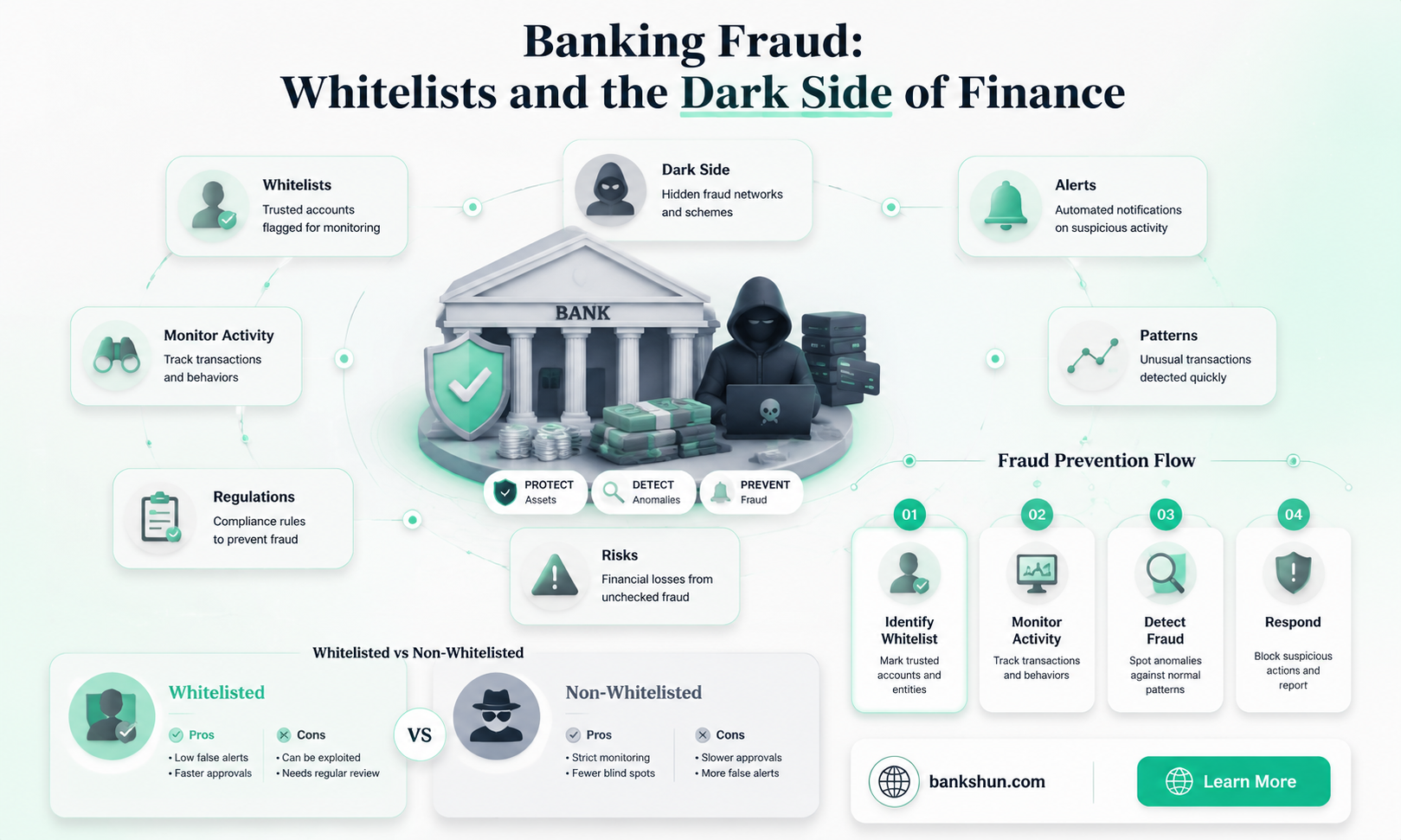 do banks have a whitelist for fraud