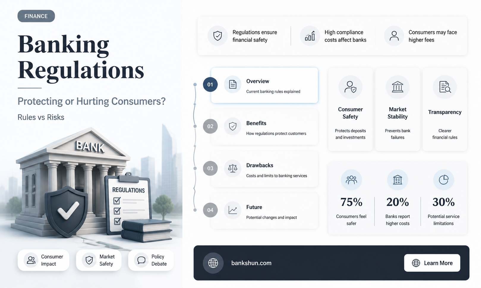 do banking regulations negatively impact the consumer
