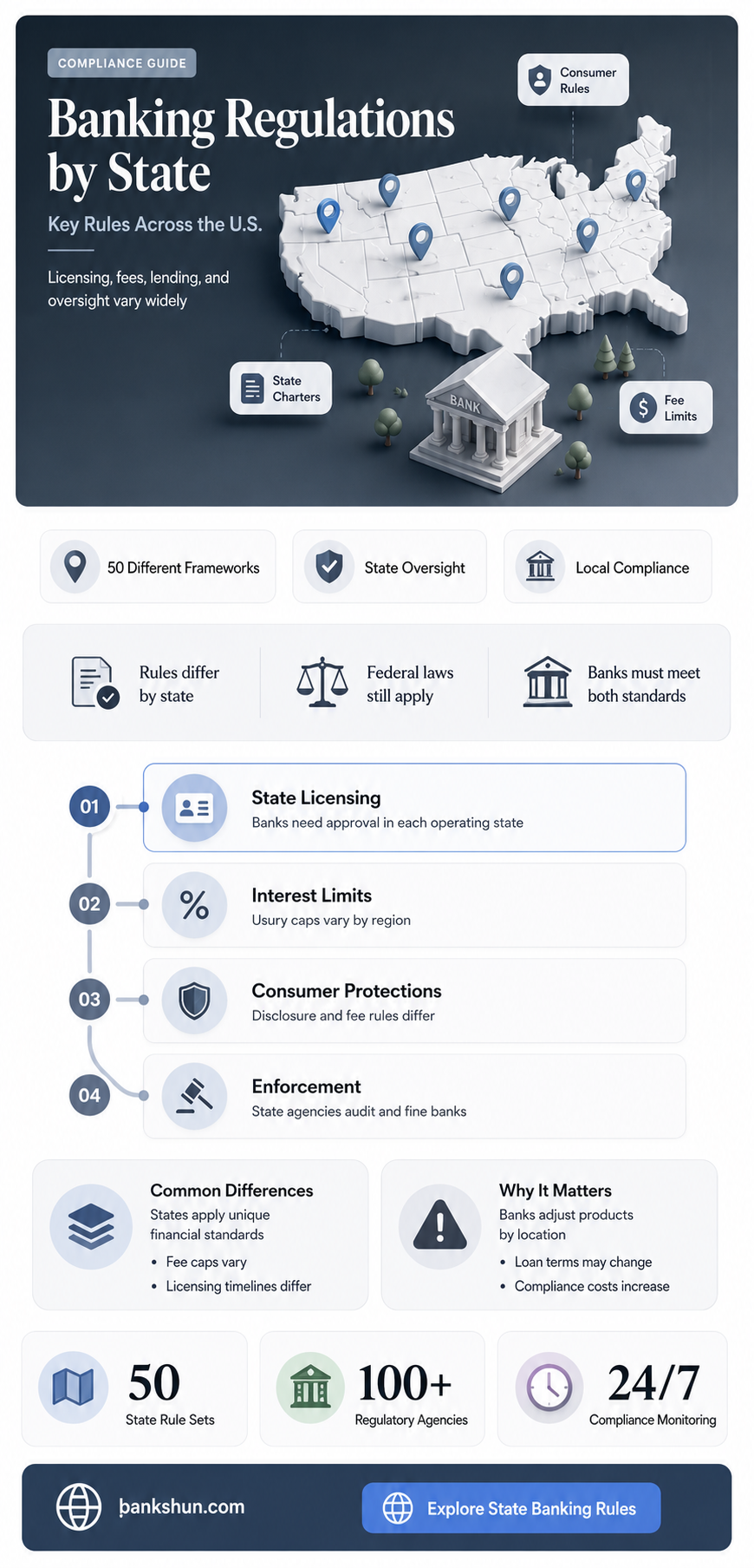 do banks have different regulations in states