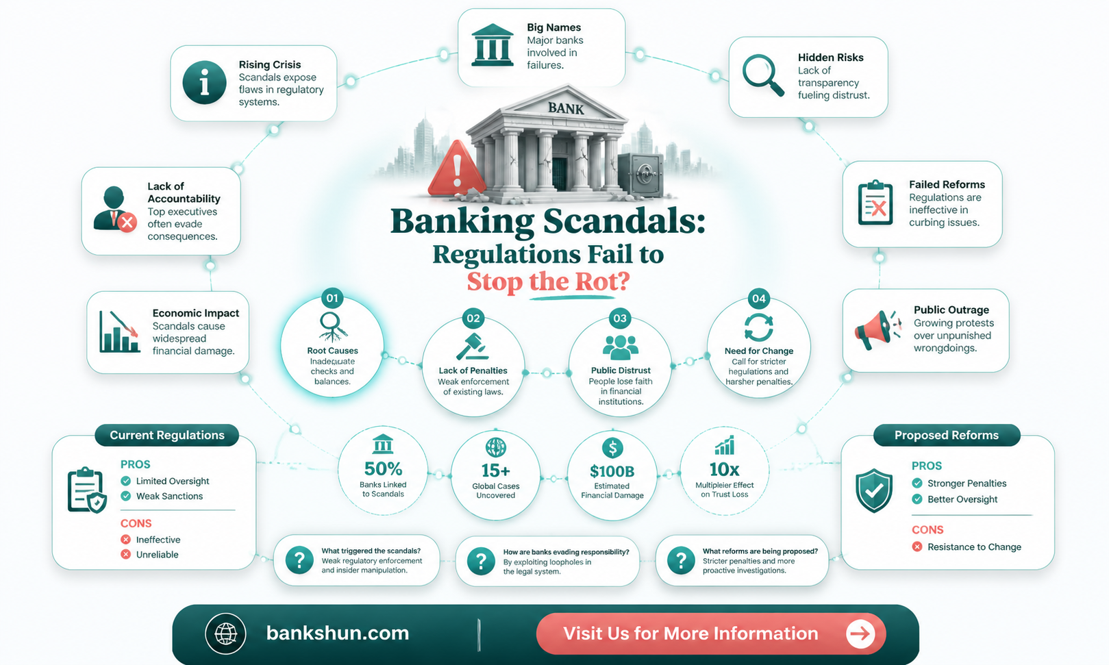 are banking scandals still happening despite regulations