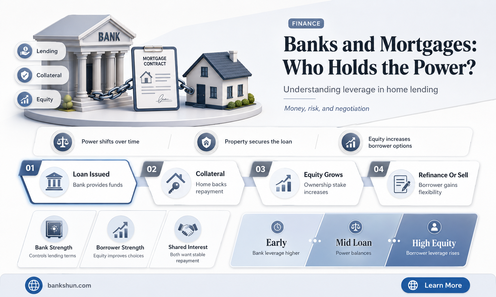 do banks hold the mortgages they make