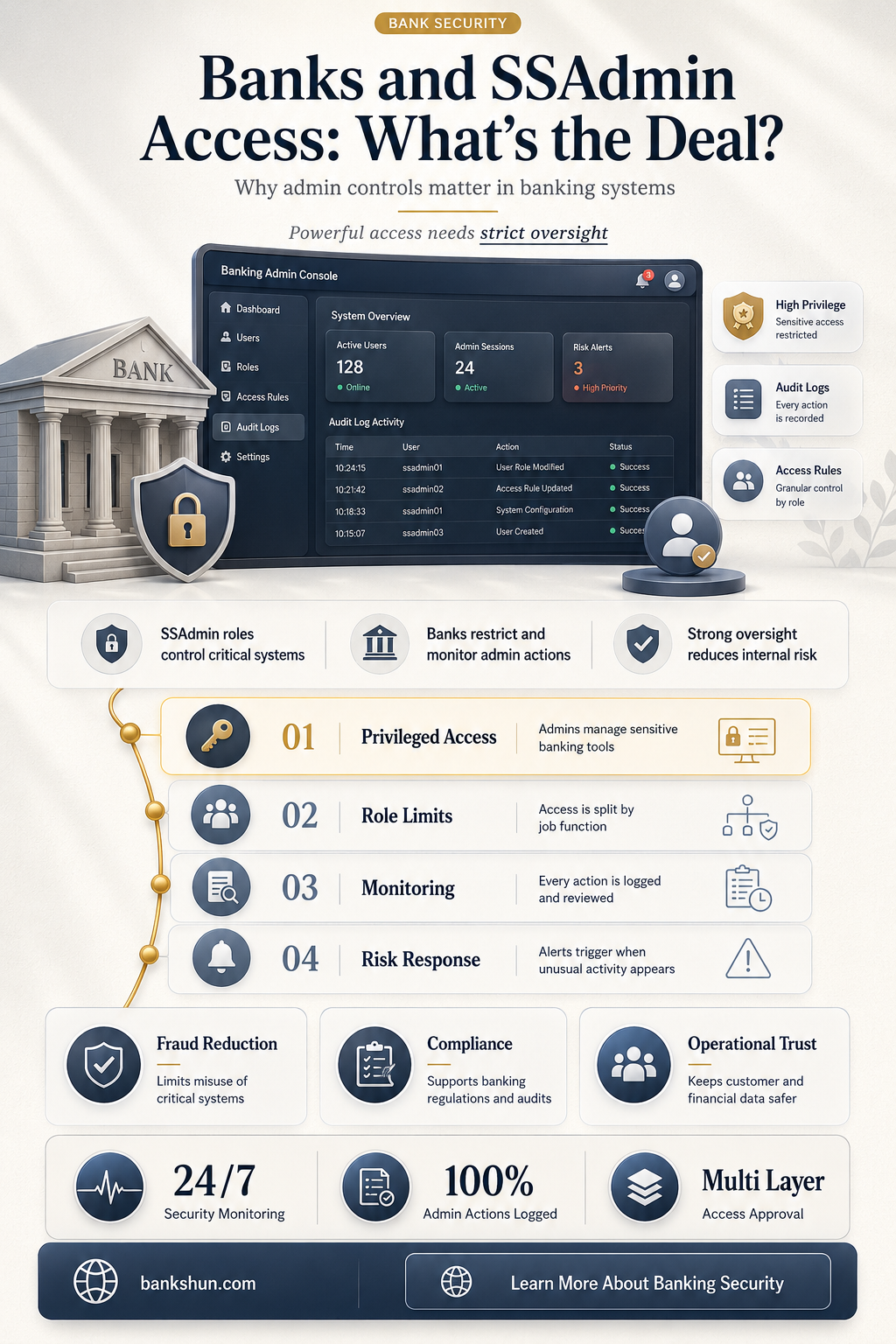 do banks have access to the ssadmin