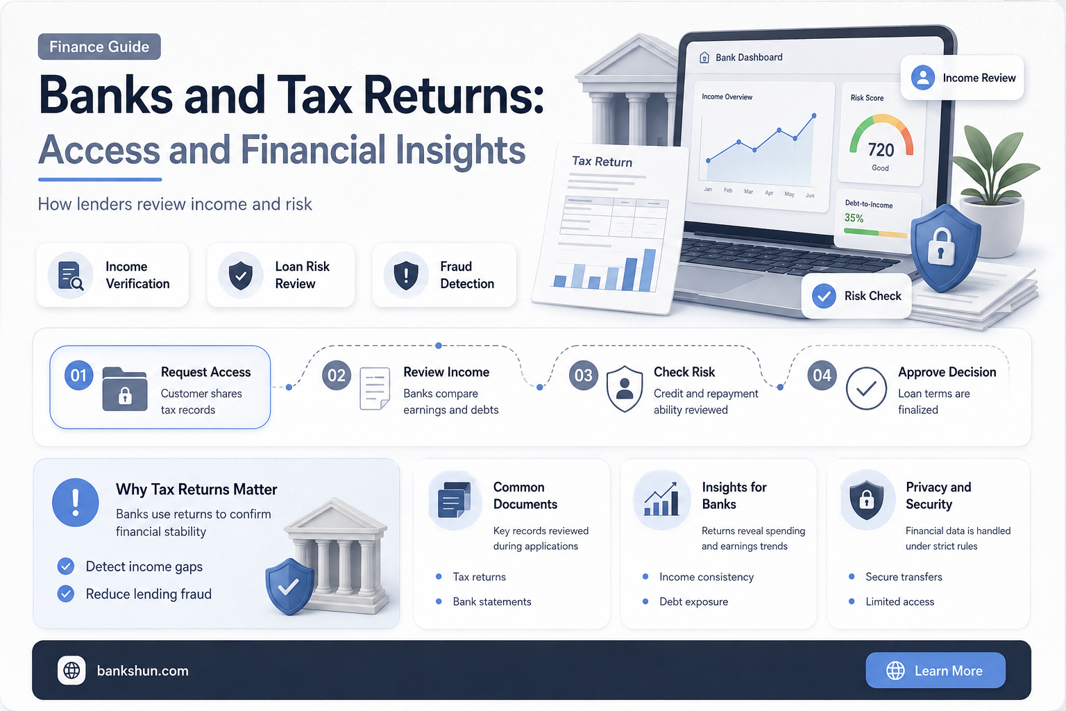 do banks have access to tax returns