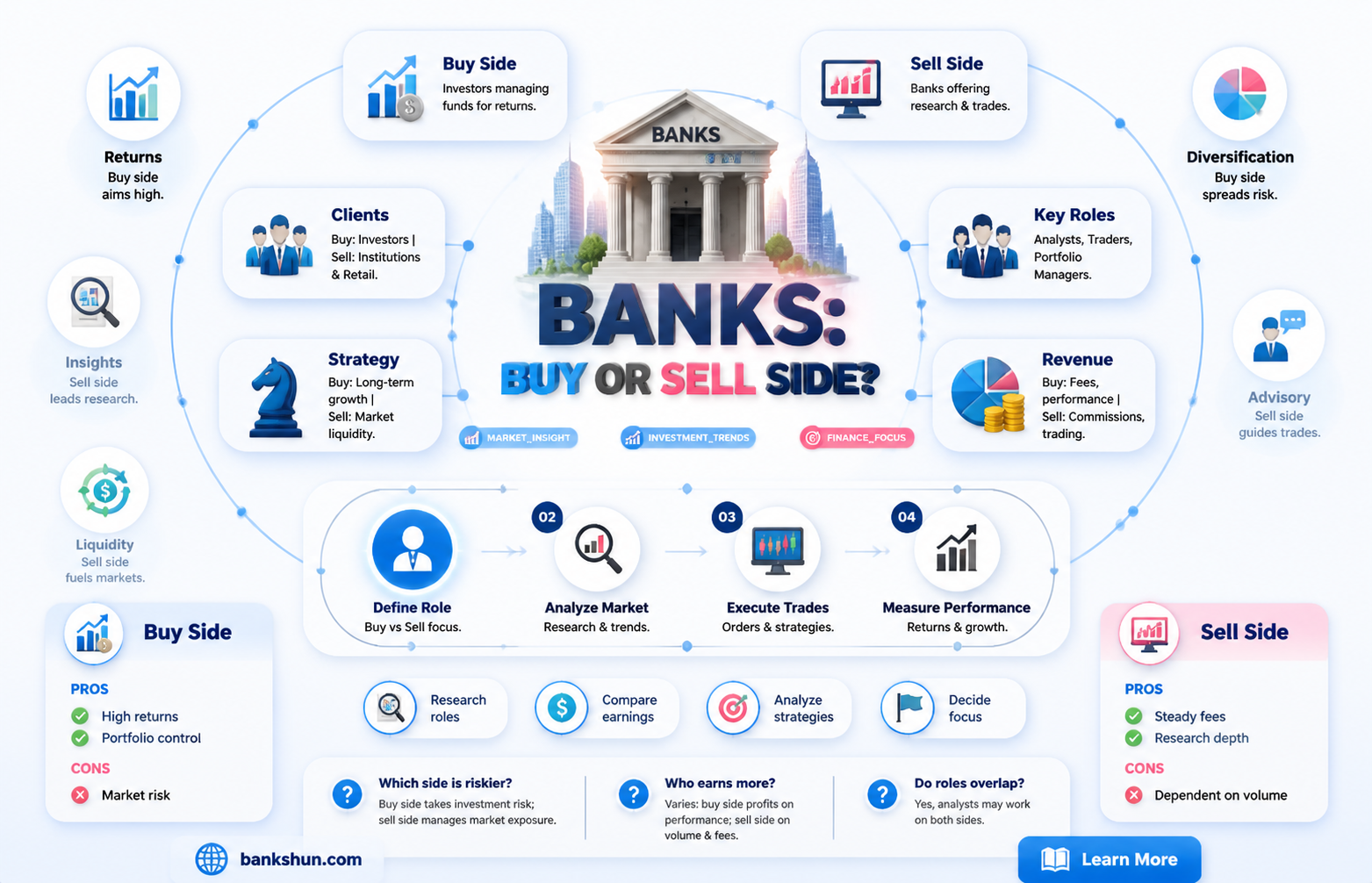 are banks buy side or sell side