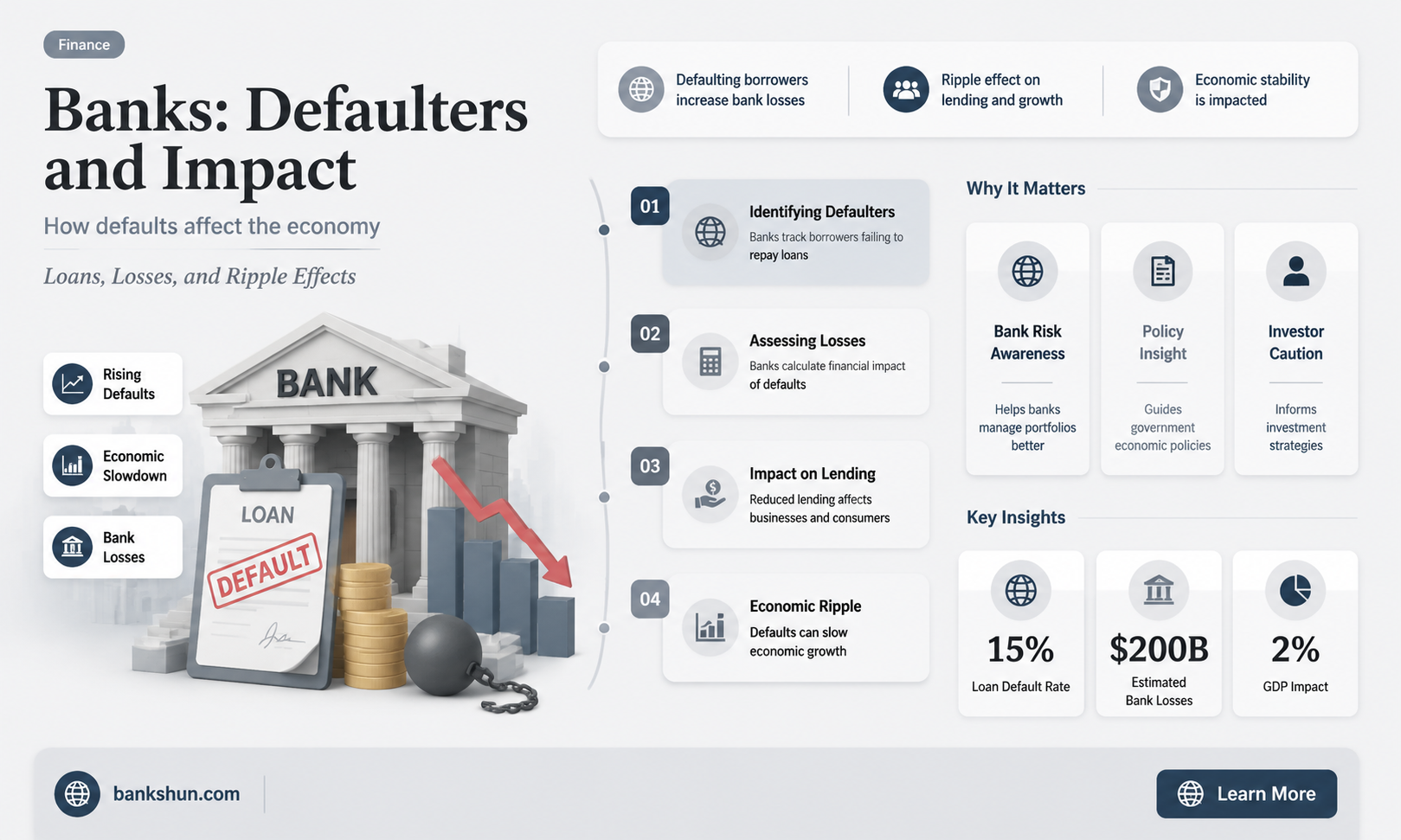 do banks loose momey in default cases