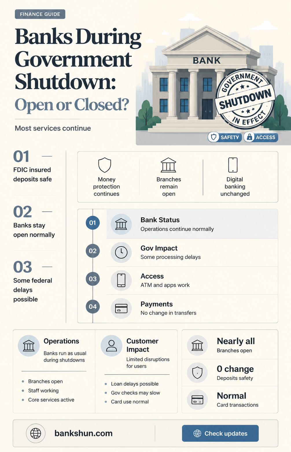 do banks shut down during government shutdown