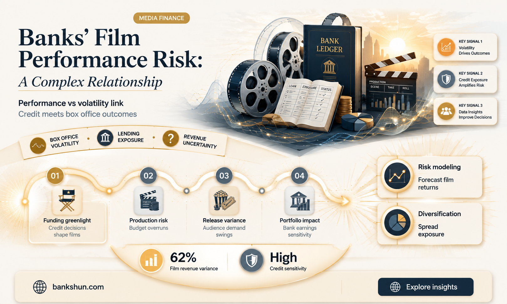 do banks take performance risk on films