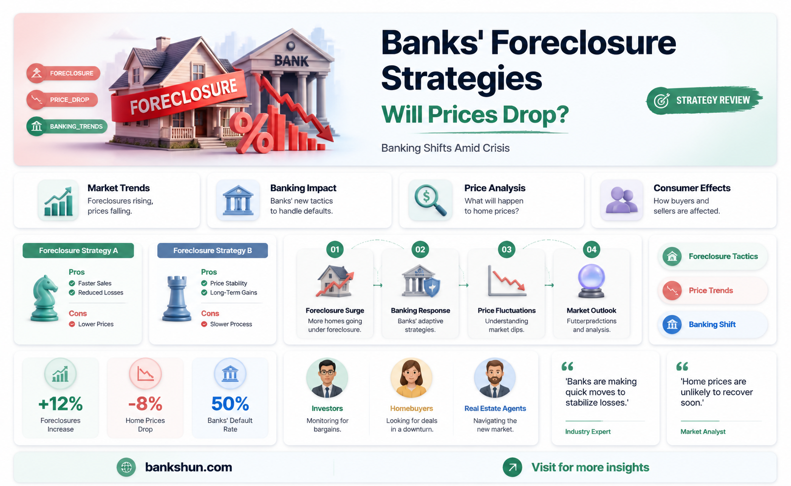 are banks likely to decrease forclosure price