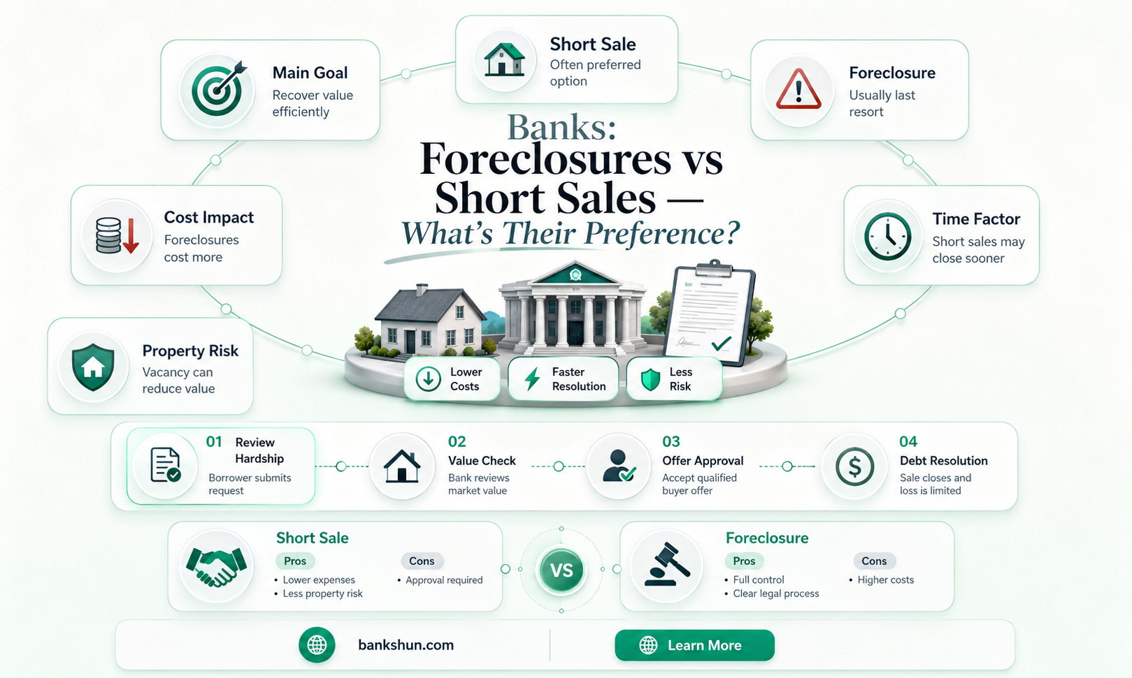 do banks prefer foreclosures over short sales