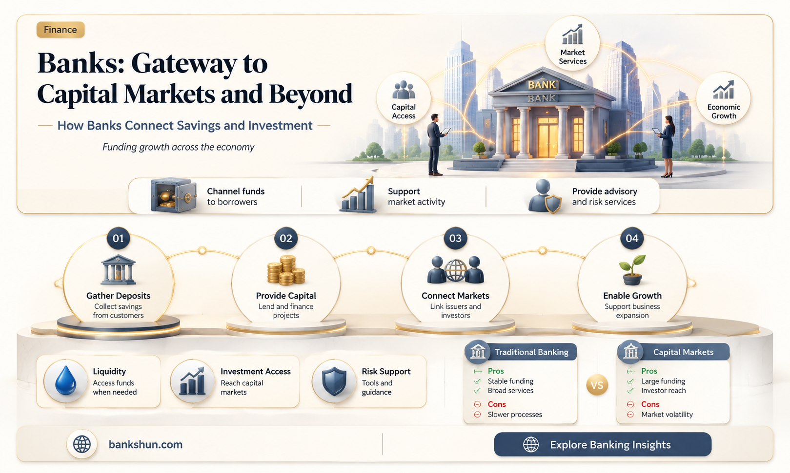 do banks offer access to capital markets