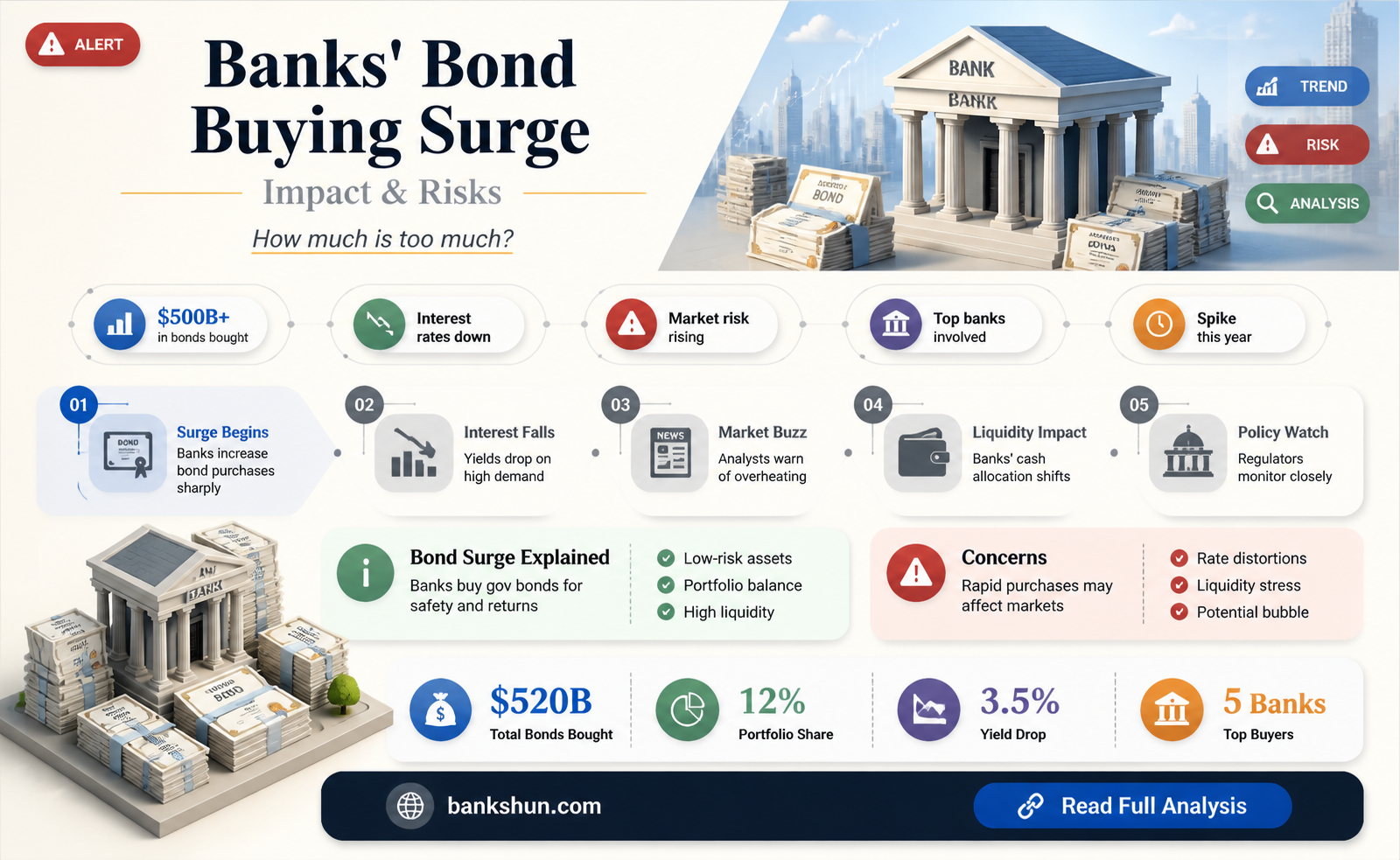 are banks buying too many government bonds