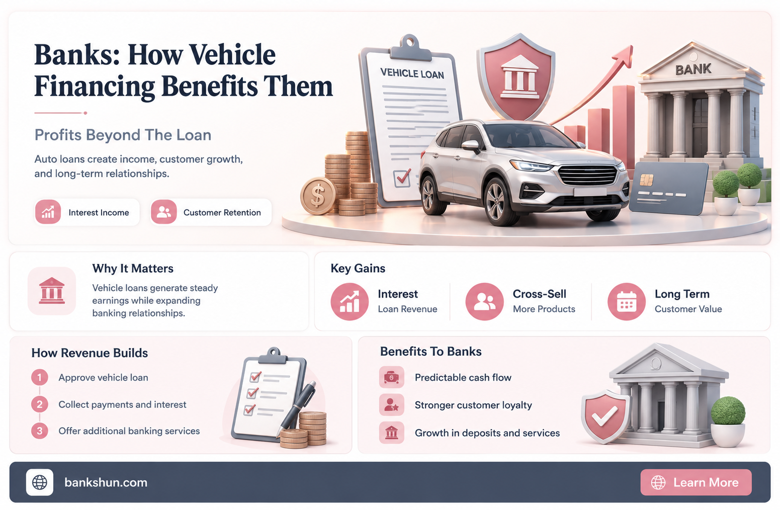 do banks profit when we finance bvehicles