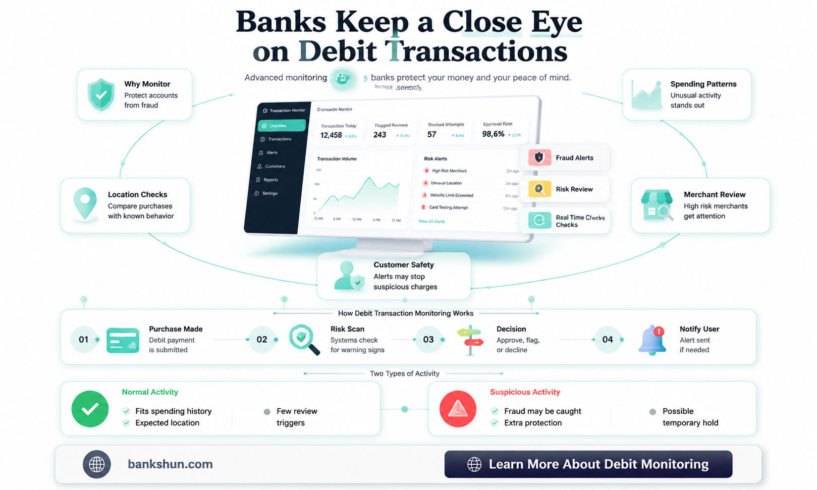 do banks keep record of debit authorizatoins