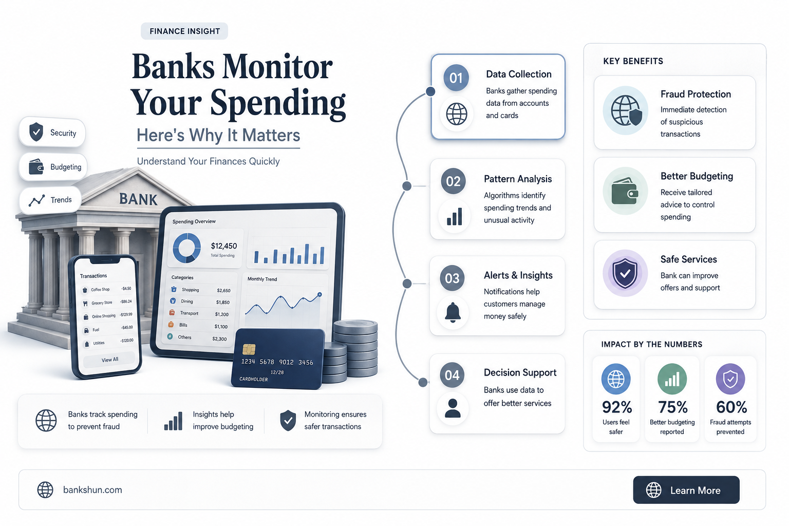 do banks look at what you buy