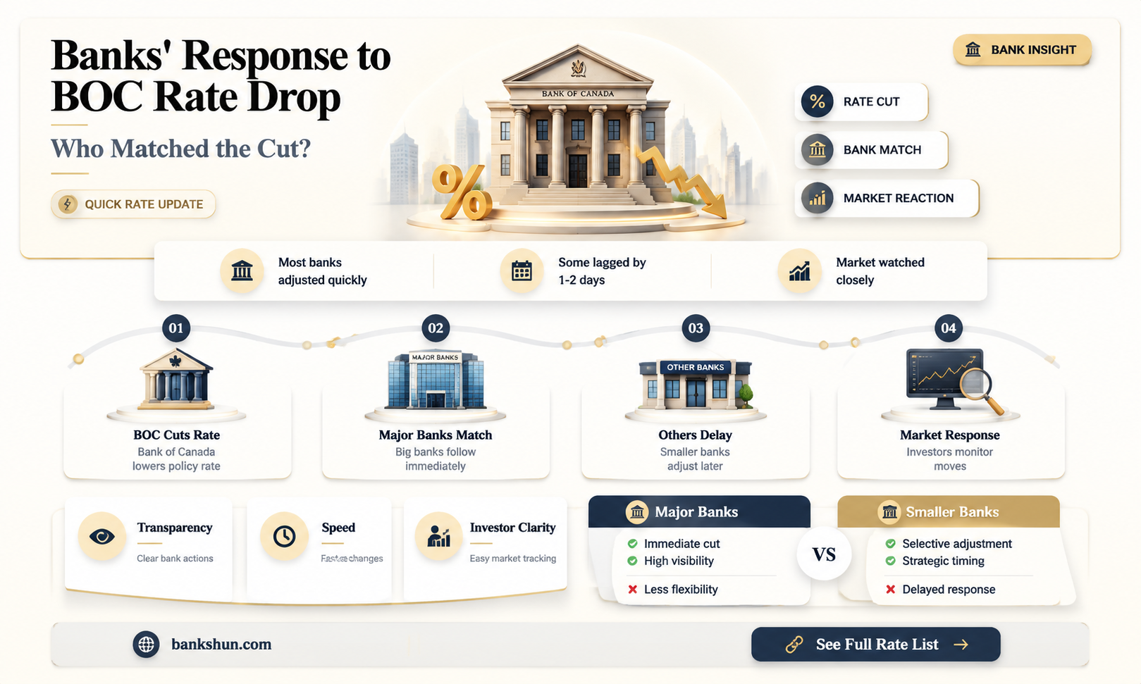did banks match the boc rate drop