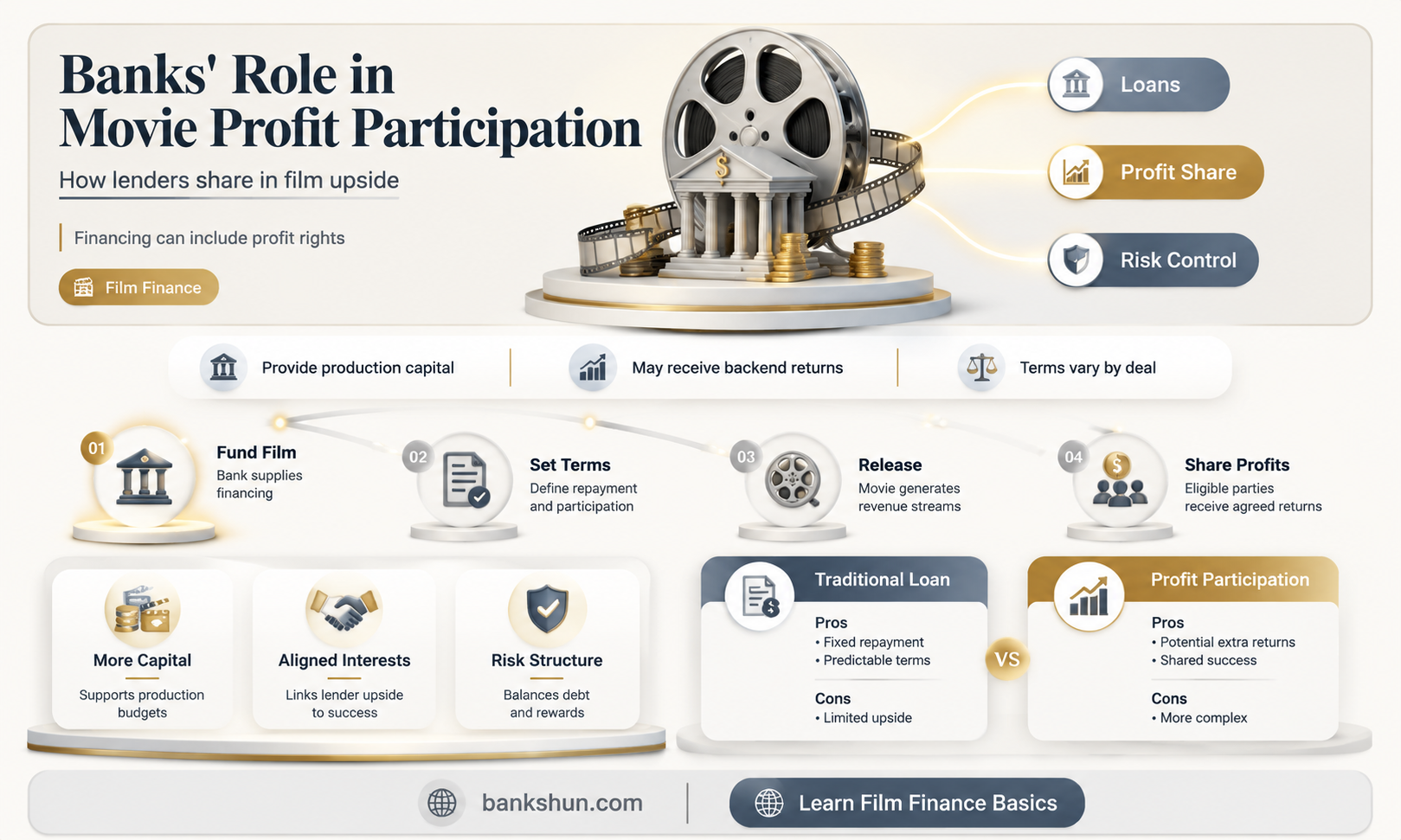do banks participate in profit participation movie