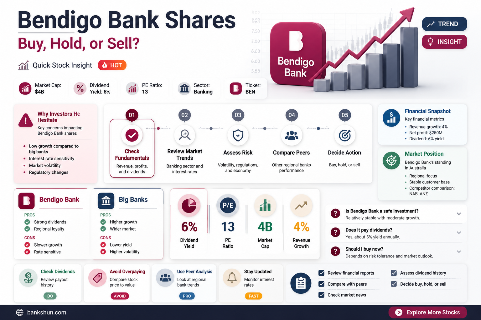 are bendigo bank shares a good buy