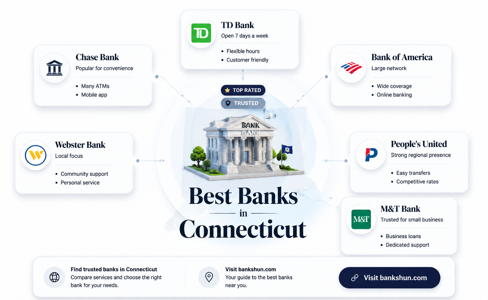 are there any good banks in connecticut