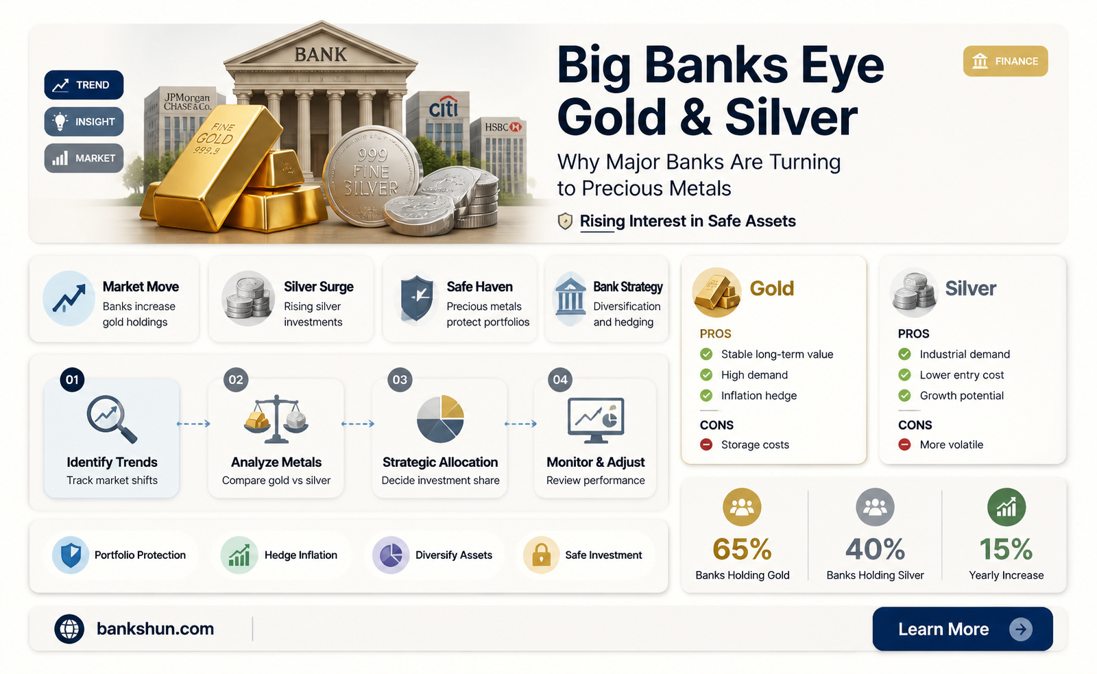 are big banks buying gold and silver