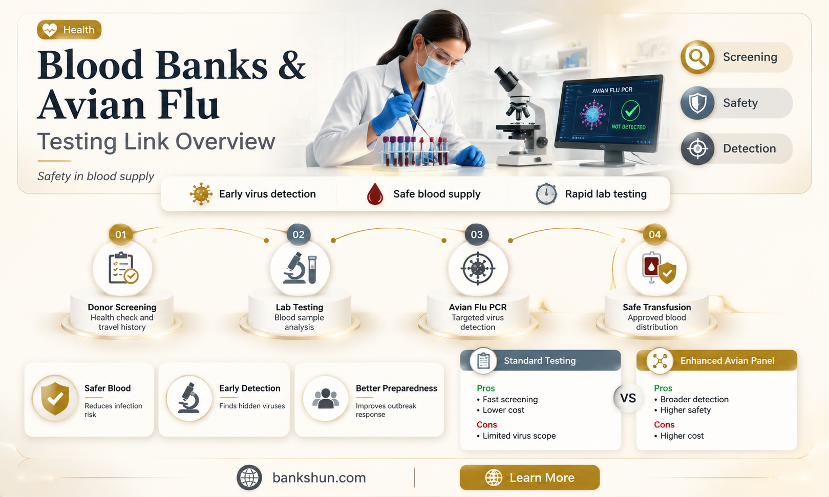 do blood banks test for avian flu
