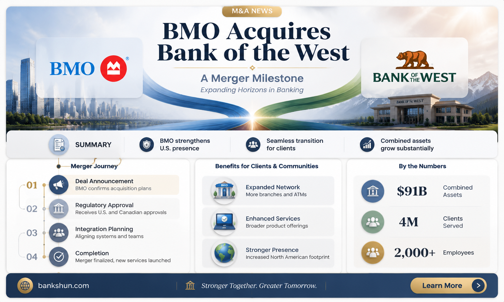 did bmo buy bank of the west